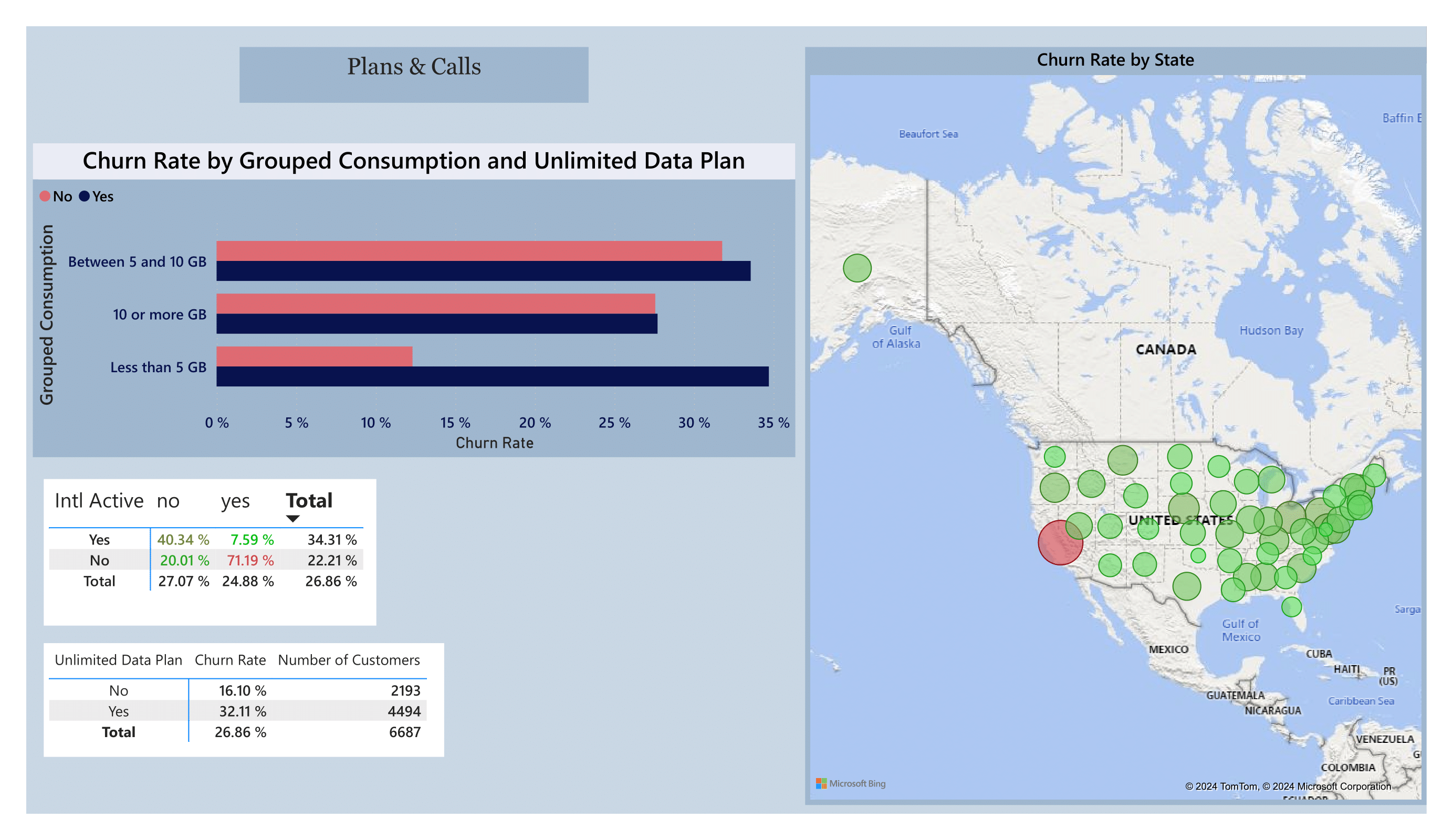 Customer Churn - Predictive Models